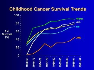 Childhood Cancer Survival Trends