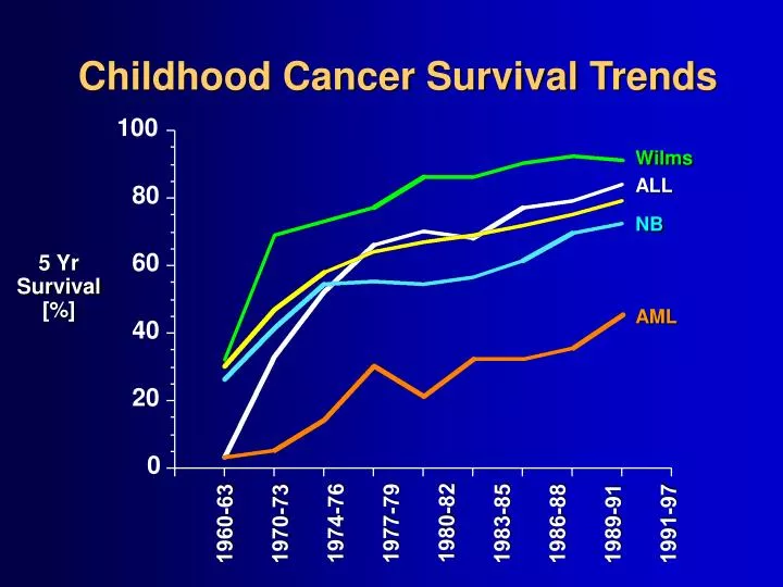 childhood cancer survival trends