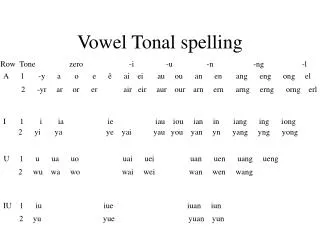 Vowel Tonal spelling