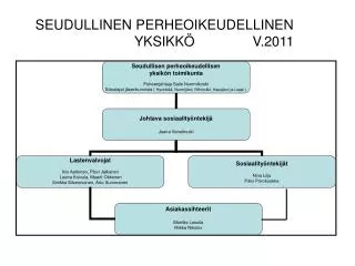 SEUDULLINEN PERHEOIKEUDELLINEN 		 YKSIKKÖ 	 V.2011