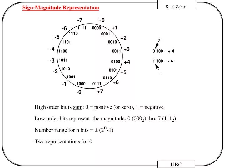 sign magnitude representation