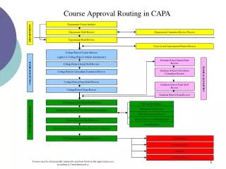 Course Approval Routing in CAPA