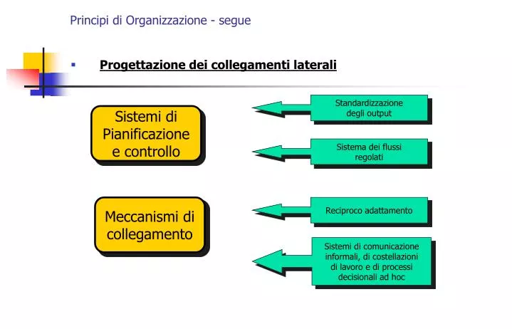 principi di organizzazione segue