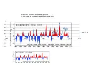 data.giss.nasa/gistemp/graphs/ cdc.noaa/people/klaus.wolter/MEI/