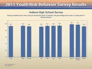 Indiana High School Survey