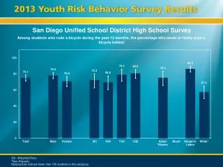 San Diego Unified School District High School Survey