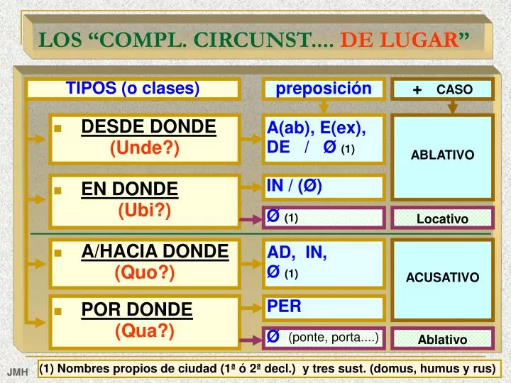 los compl circunst de lugar