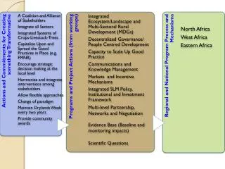 Integrated Ecosystem/Landscape and Multi- Sectoral Rural Development ( MDGs )