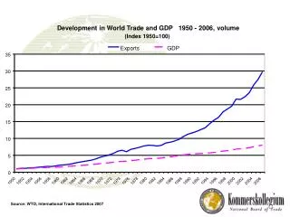 Development in World Trade and GDP