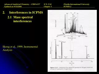 Interferences in ICPMS 2.1	Mass spectral interferences