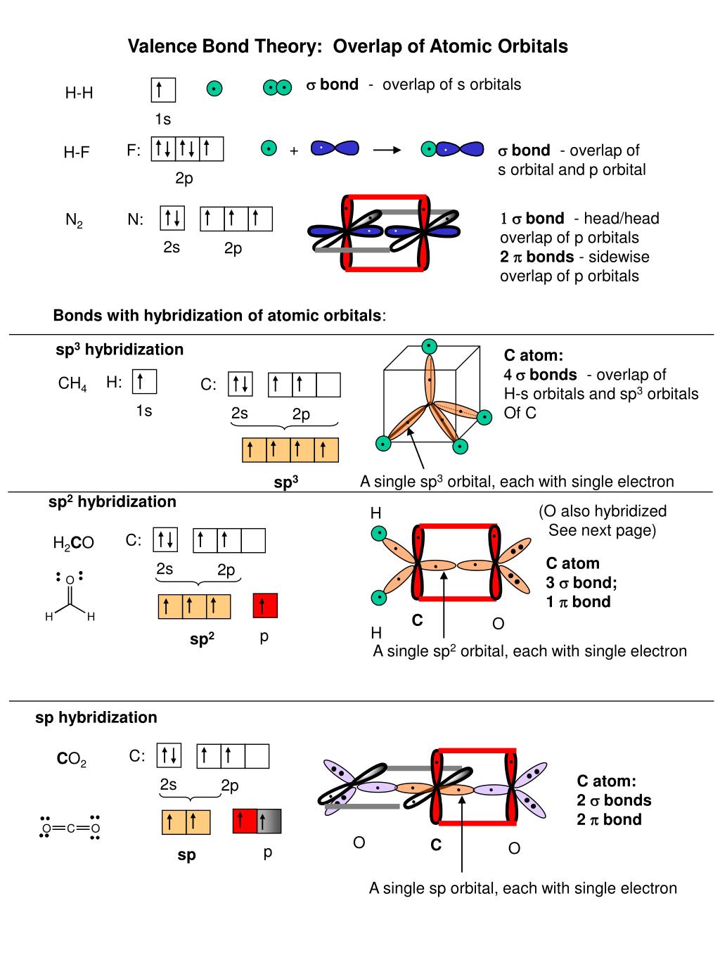 PPT - Valence Bond Theory: Overlap of Atomic Orbitals PowerPoint ...