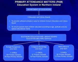 PRIMARY ATTENDANCE MATTERS (PAM) Education System in Northern Ireland
