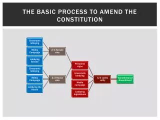 the basic process to amend the constitution