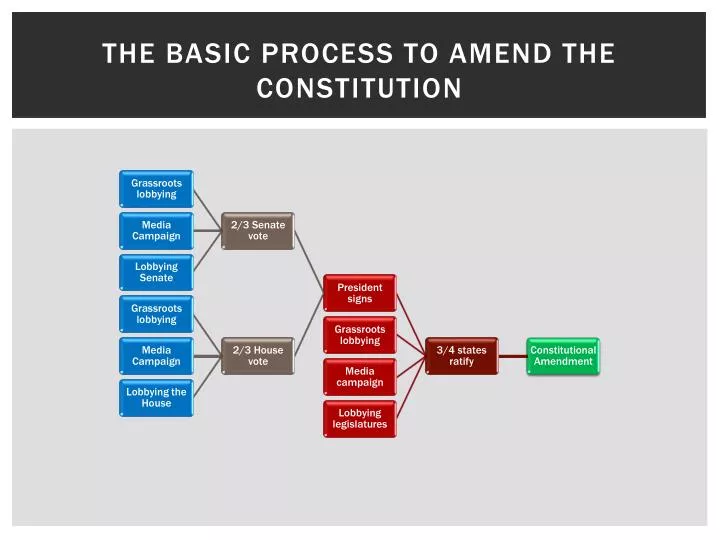 the basic process to amend the constitution