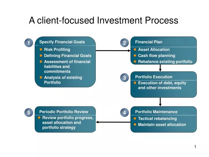 a client focused investment process