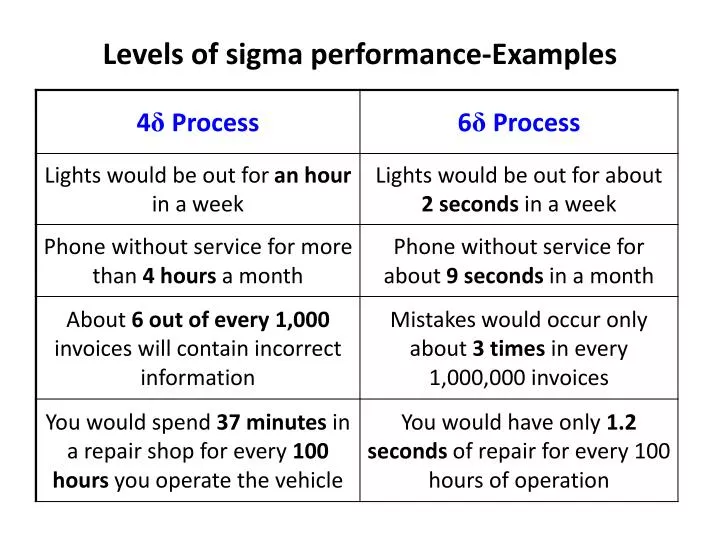 levels of sigma performance examples