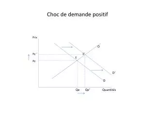 choc de demande positif
