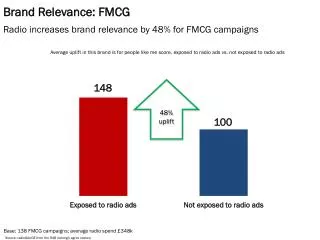 Brand Relevance: FMCG