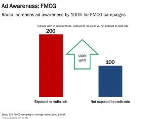 Ad Awareness: FMCG