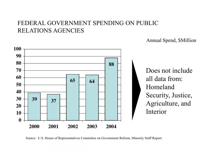 federal government spending on public relations agencies