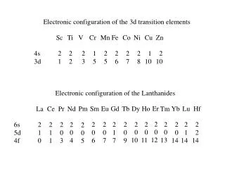 Electronic configuration of the 3d transition elements