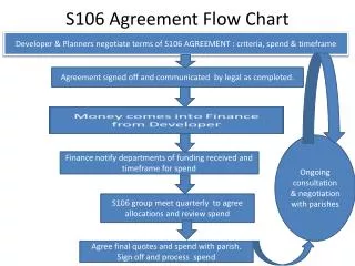 S106 Agreement Flow Chart