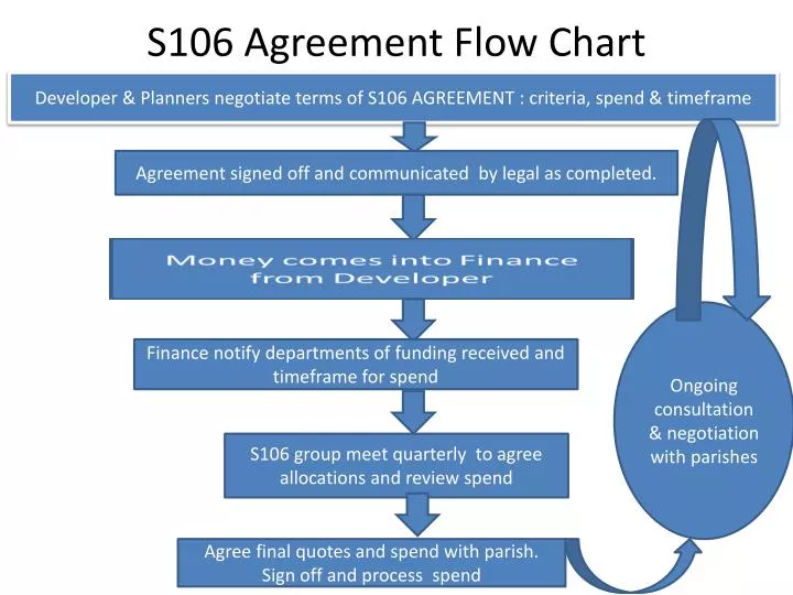 s106 agreement flow chart