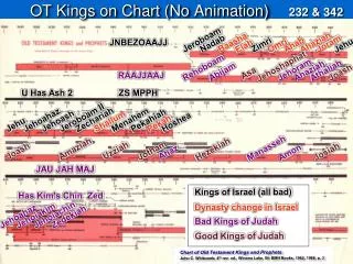 OT Kings on Chart (No Animation)