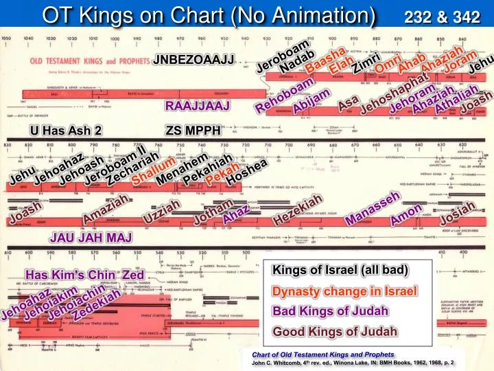 ot kings on chart no animation