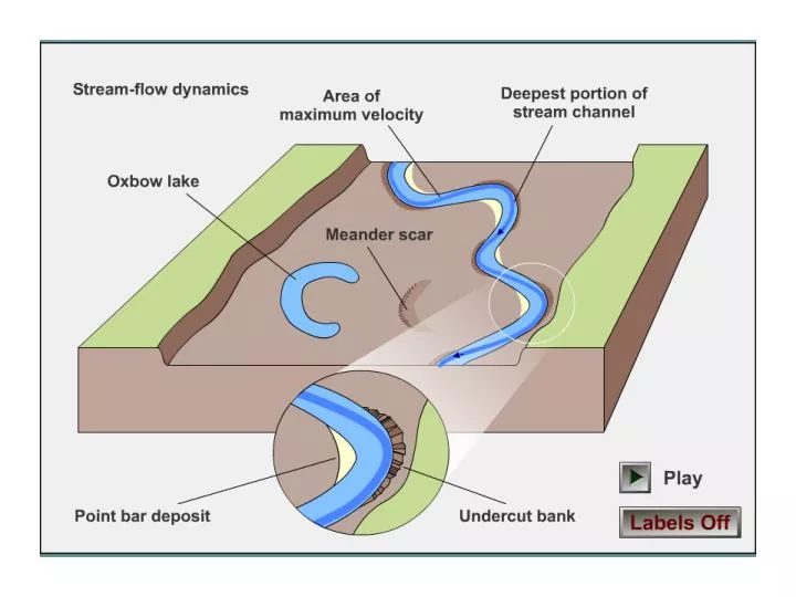 stream processes and floodplain development