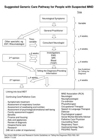 Suggested Generic Care Pathway for People with Suspected MND