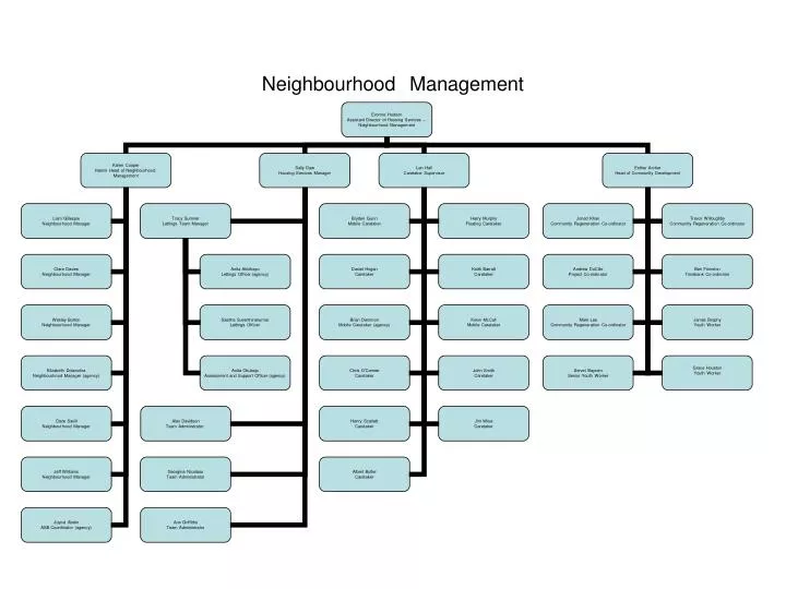 PPT - Neighbourhood Management PowerPoint Presentation, free download ...