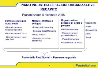 Contesto strategico istituzionale Liberalizzazione - Percorso legislativo