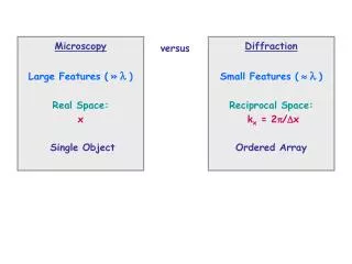 Diffraction Small Features ( ? ? ) Reciprocal Space: k x = 2?/?x Ordered Array