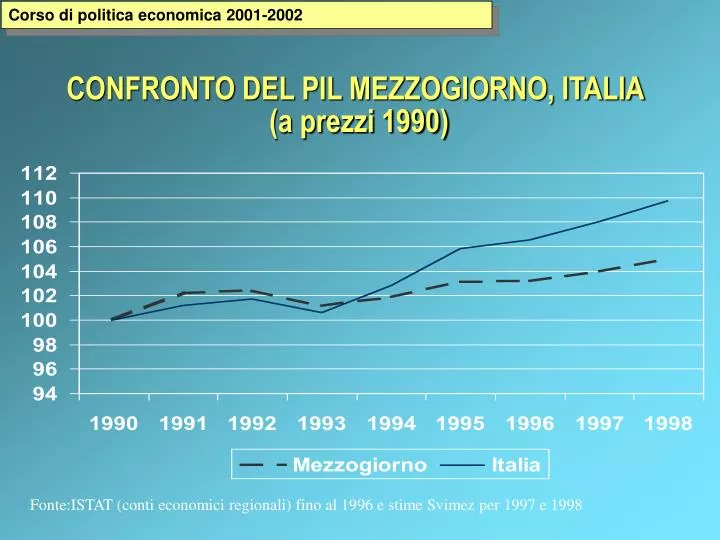 confronto del pil mezzogiorno italia a prezzi 1990