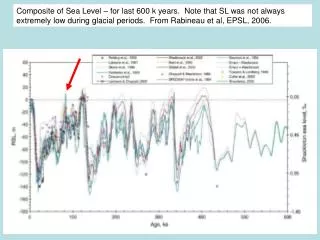 Dates are U-Th at 81, 116 and 121 Kyrs. Sea Level at 81 kyrs was 1 meter above present SL!