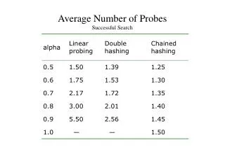 Average Number of Probes Successful Search