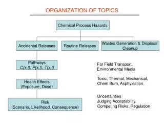 ORGANIZATION OF TOPICS