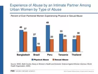 Experience of Abuse by an Intimate Partner Among Urban Women by Type of Abuse