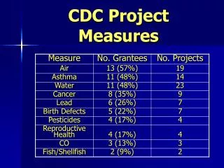 CDC Project Measures