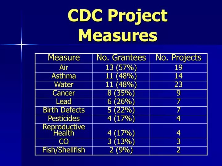 cdc project measures