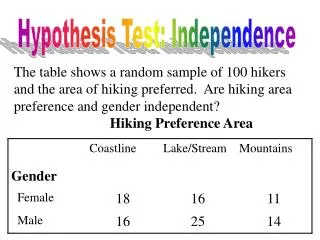 Hypothesis Test: Independence