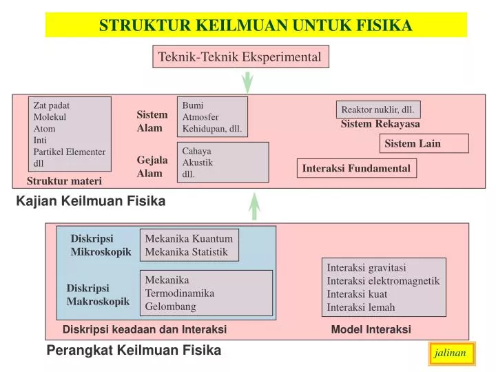 struktur keilmuan untuk fisika