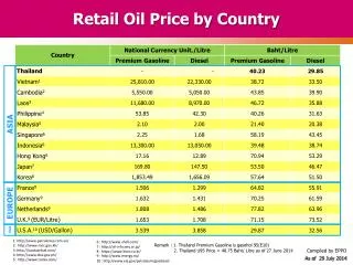 Retail Oil Price by Country