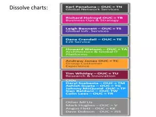 Dissolve charts: