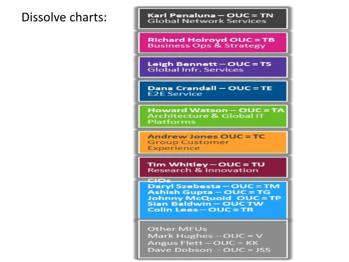 dissolve charts