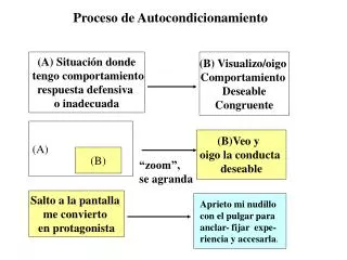 proceso de autocondicionamiento