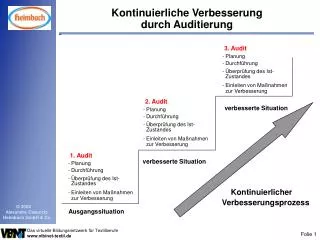 Kontinuierliche Verbesserung durch Auditierung