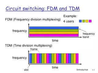 Circuit switching: FDM and TDM