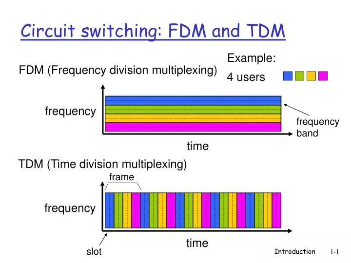 circuit switching fdm and tdm